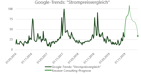 Kreutzer Consulting - Wechslerprognose